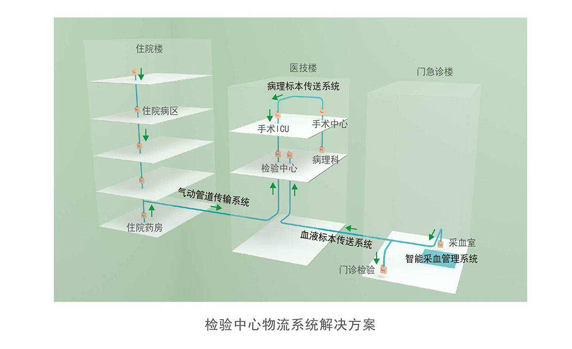 檢驗中心物流系統(tǒng)解決方案