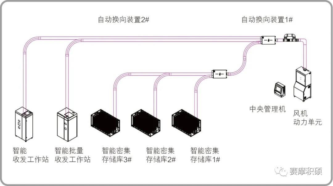 賽摩積碩智能土壤庫樣品儲送系統(tǒng)