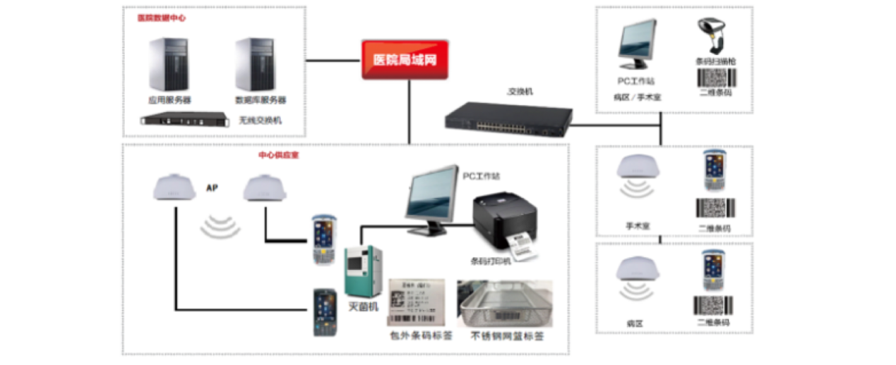 消毒供應(yīng)中心解決方案