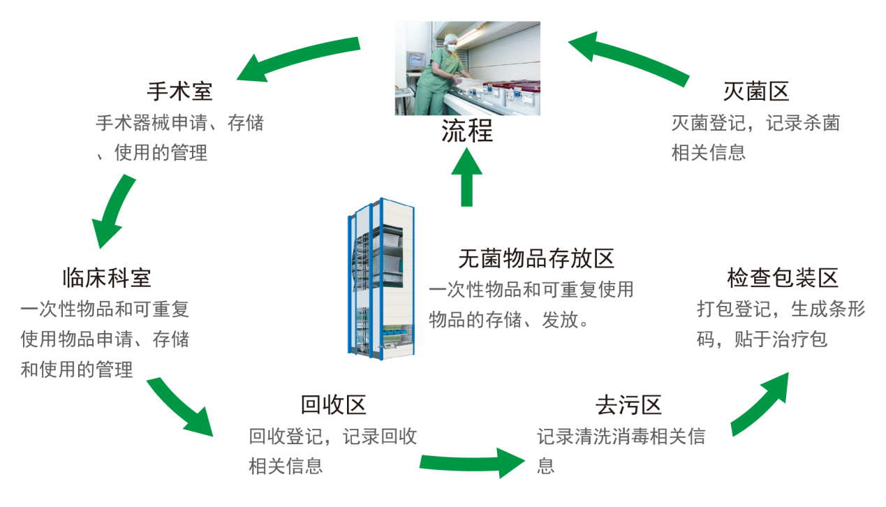 消毒供應(yīng)中心解決方案