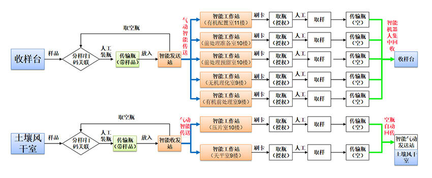 水樣/氣樣（球體）樣品儲送解決方案