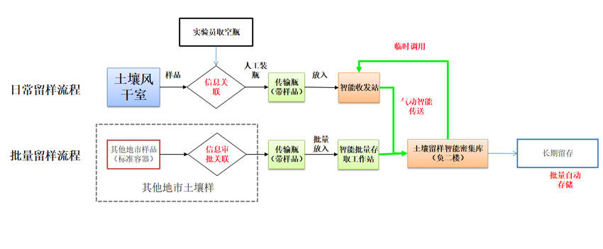 土壤樣品儲送解決方案