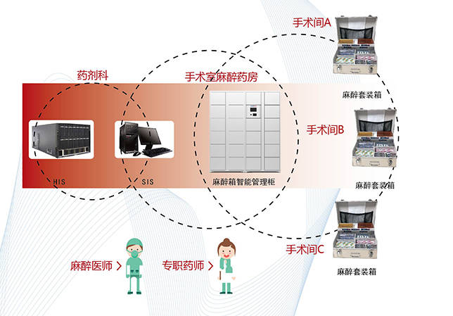 麻醉藥品箱管理柜