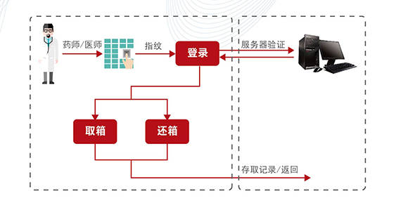 麻醉藥品箱管理柜